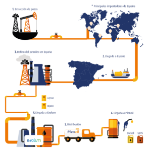 Infografía del funcionamiento de la llegada de petróleo a España